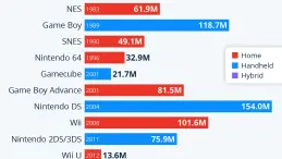 Nintendo Switch surpasses DS in sales