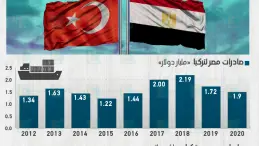 التبادل التجاري بين مصر وتركيا