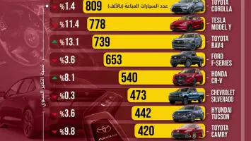 مبيعات شركة تويوتا العالمية