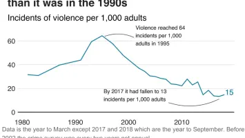 Crime report chart with decreasing homicides