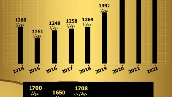ارتفاع أسعار الذهب بسبب الديون الأمريكية