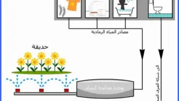 استخدام المياه الرمادية في الكويت لتعزيز الأمن المائي
