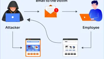 هجمات تصيّد احتيالي باستخدام بريد مايكروسوفت