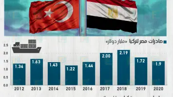 أردوغان يتحدث عن التعاون التجاري مع مصر