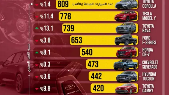 مبيعات شركة تويوتا العالمية