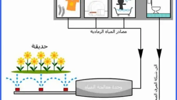 استخدام المياه الرمادية في الكويت لتعزيز الأمن المائي