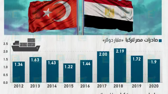 التبادل التجاري بين مصر وتركيا