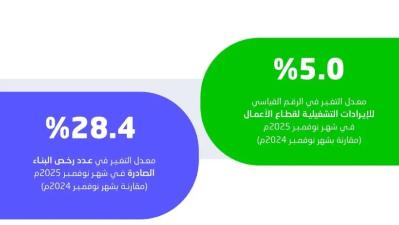 ارتفاع الإيرادات التشغيلية للأعمال في السعودية
