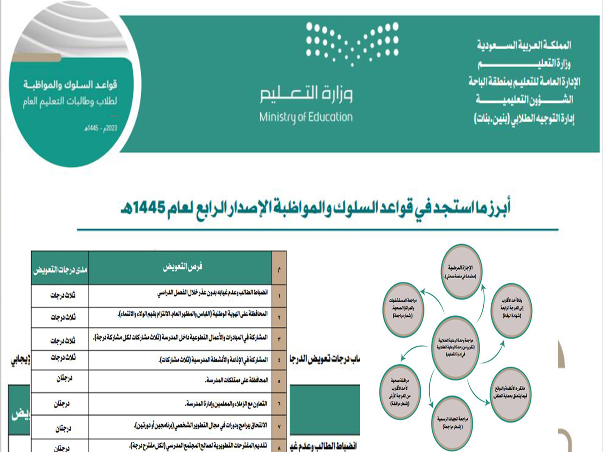لائحة السلوك والمواظبة للمرحلة الابتدائية 1445ه حسب اعتماد وزارة التعليم السعودي