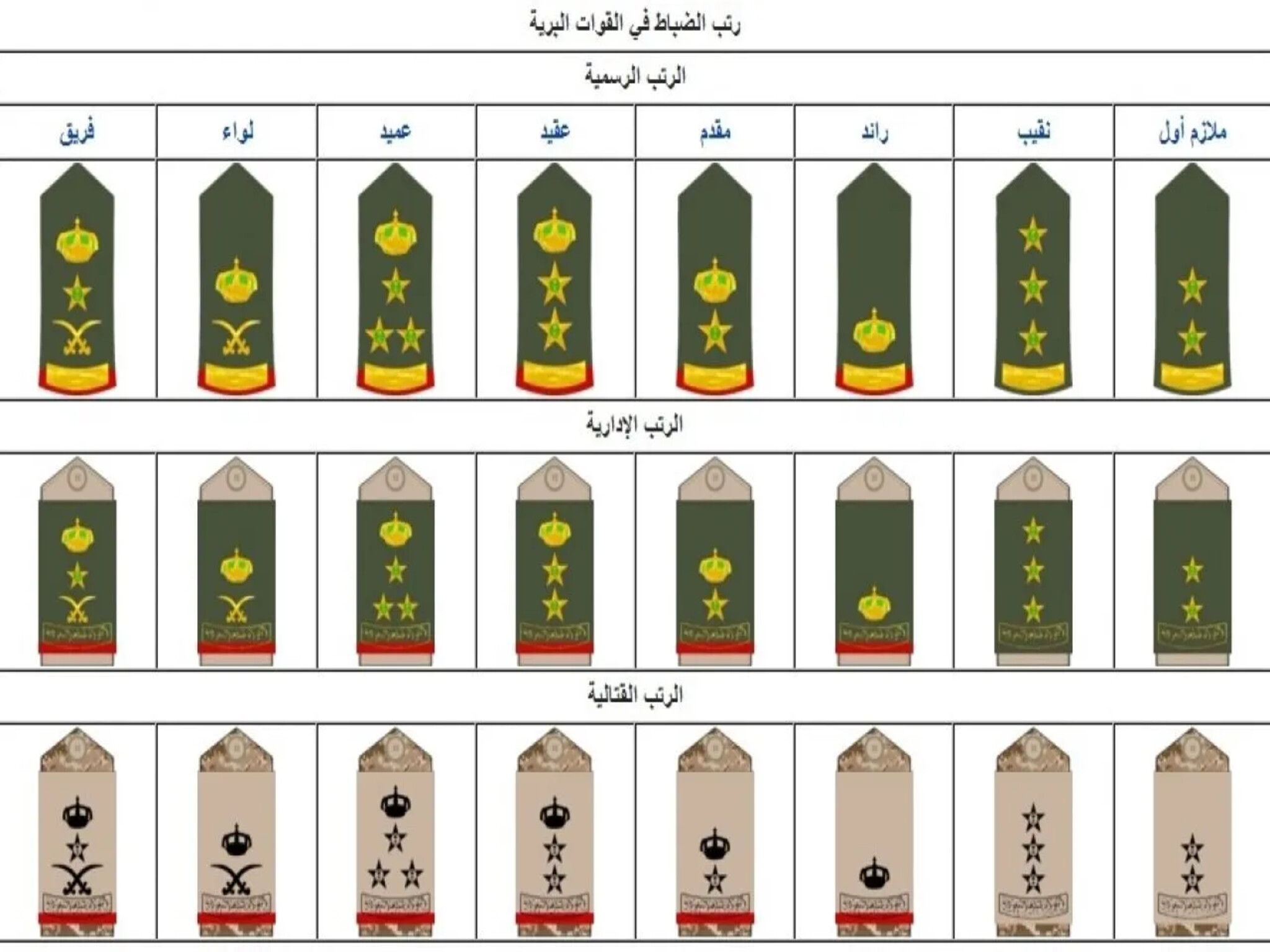 تعرف علي .. تسلسل الرتب العسكرية بدولة الكويت لعام 2024